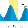 Hunter Bay tide chart for Monday, December 1, 2025