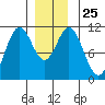 Hunter Bay tide chart for Thursday, December 25, 2025