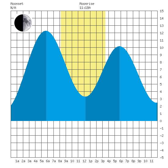Hunter Bay tide chart for Saturday, December 27, 2025