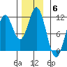 Hunter Bay tide chart for Saturday, December 6, 2025