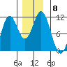 Hunter Bay tide chart for Monday, December 8, 2025