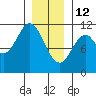 Hunter Bay tide chart for Monday, January 12, 2026