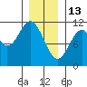 Hunter Bay tide chart for Tuesday, January 13, 2026