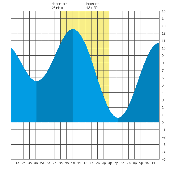 Hunter Bay tide chart for Thursday, January 15, 2026