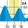 Hunter Bay tide chart for Saturday, January 24, 2026
