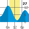 Hunter Bay tide chart for Tuesday, January 27, 2026