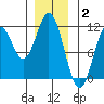 Hunter Bay tide chart for Friday, January 2, 2026