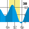 Hunter Bay tide chart for Friday, January 30, 2026