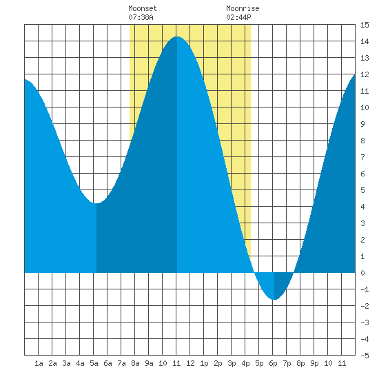 Hunter Bay tide chart for Saturday, January 31, 2026