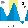 Hunter Bay tide chart for Saturday, January 3, 2026