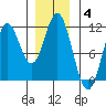 Hunter Bay tide chart for Sunday, January 4, 2026