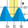 Hunter Bay tide chart for Thursday, January 8, 2026