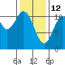 Hunter Bay tide chart for Thursday, February 12, 2026