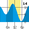 Hunter Bay tide chart for Saturday, February 14, 2026