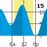 Hunter Bay tide chart for Sunday, February 15, 2026