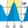 Hunter Bay tide chart for Monday, February 16, 2026