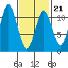 Hunter Bay tide chart for Saturday, February 21, 2026