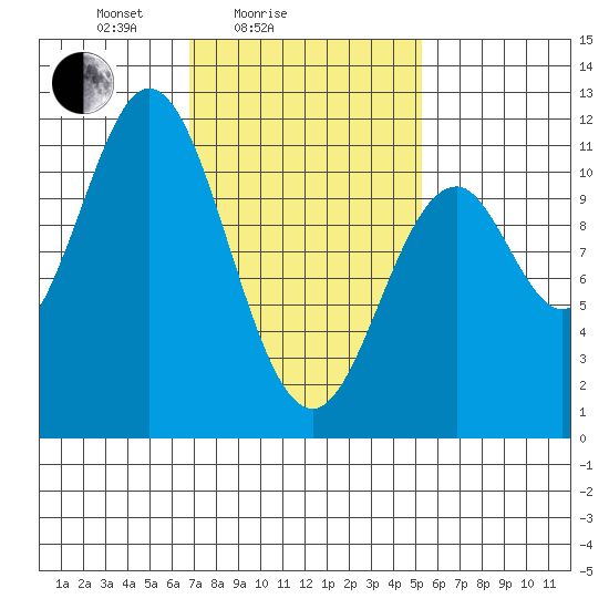 Hunter Bay tide chart for Tuesday, February 24, 2026