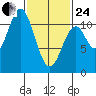 Hunter Bay tide chart for Tuesday, February 24, 2026