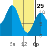 Hunter Bay tide chart for Wednesday, February 25, 2026