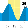 Hunter Bay tide chart for Thursday, February 26, 2026