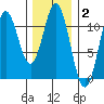 Hunter Bay tide chart for Monday, February 2, 2026