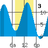Hunter Bay tide chart for Tuesday, February 3, 2026