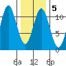 Hunter Bay tide chart for Thursday, February 5, 2026