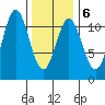 Hunter Bay tide chart for Friday, February 6, 2026