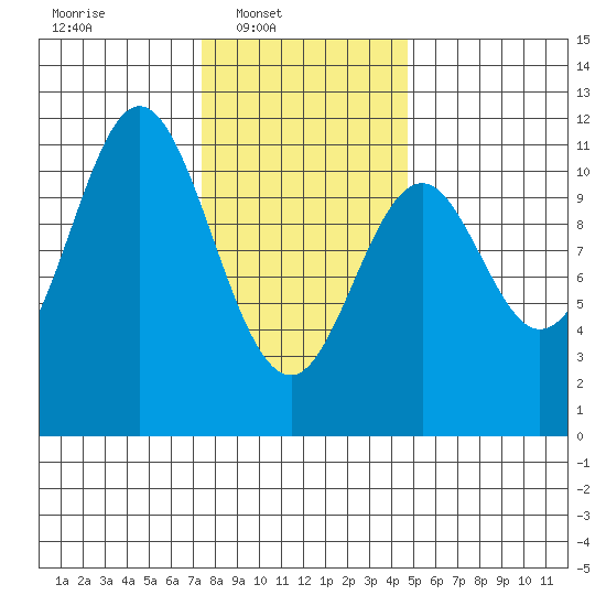 Hunter Bay tide chart for Sunday, February 8, 2026