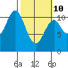 Hunter Bay tide chart for Tuesday, March 10, 2026