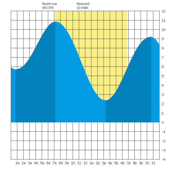 Hunter Bay tide chart for Thursday, March 12, 2026