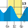 Hunter Bay tide chart for Friday, March 13, 2026