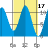 Hunter Bay tide chart for Tuesday, March 17, 2026