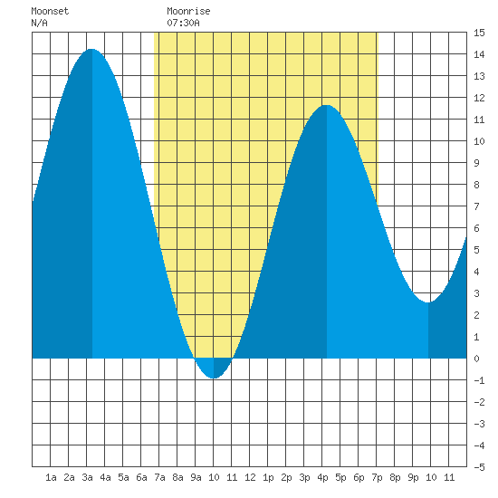 Hunter Bay tide chart for Sunday, March 22, 2026