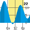 Hunter Bay tide chart for Sunday, March 22, 2026