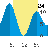 Hunter Bay tide chart for Tuesday, March 24, 2026