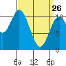 Hunter Bay tide chart for Thursday, March 26, 2026