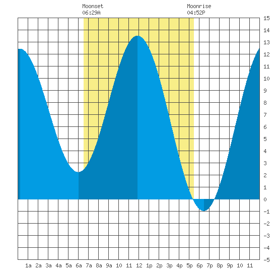 Hunter Bay tide chart for Monday, March 2, 2026