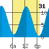 Hunter Bay tide chart for Tuesday, March 31, 2026
