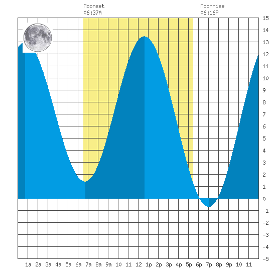 Hunter Bay tide chart for Tuesday, March 3, 2026