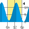 Hunter Bay tide chart for Wednesday, March 4, 2026
