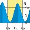 Hunter Bay tide chart for Thursday, March 5, 2026
