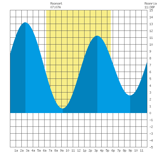 Hunter Bay tide chart for Saturday, March 7, 2026