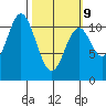 Hunter Bay tide chart for Monday, March 9, 2026