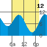 Hunter Bay tide chart for Sunday, April 12, 2026