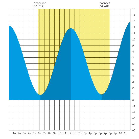 Hunter Bay tide chart for Wednesday, April 15, 2026