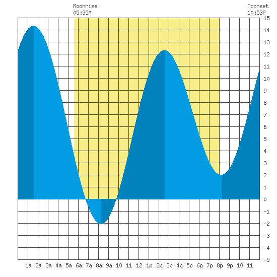 Hunter Bay tide chart for Saturday, April 18, 2026