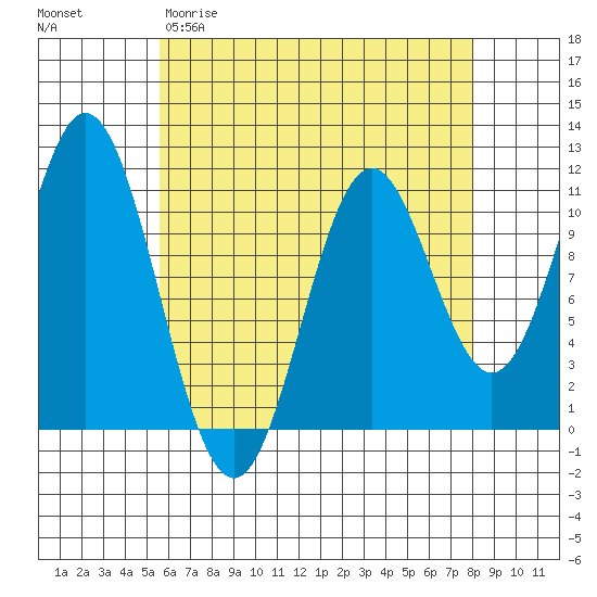 Hunter Bay tide chart for Sunday, April 19, 2026