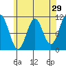 Hunter Bay tide chart for Wednesday, April 29, 2026